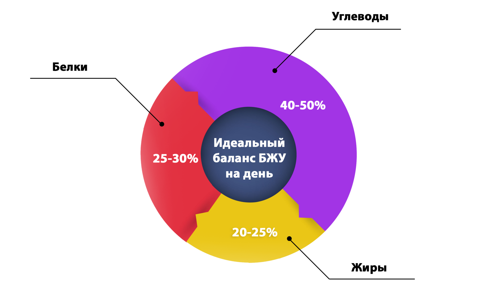 Диаграмма идеального баланса БЖУ на день: белки 25-30%, жиры 20-25%, углеводы 40-50%